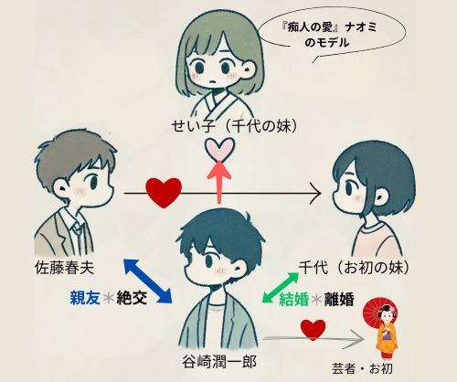 谷崎潤一郎・千代子・せい子・佐藤春夫の三角関係図。『痴人の愛』ナオミのモデルとなったせい子への想いが描かれている。